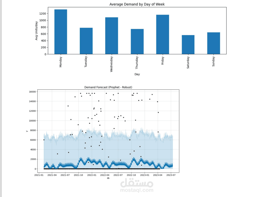Inventory Optimization Using Demand Forecasting and Dynamic Reorder Point