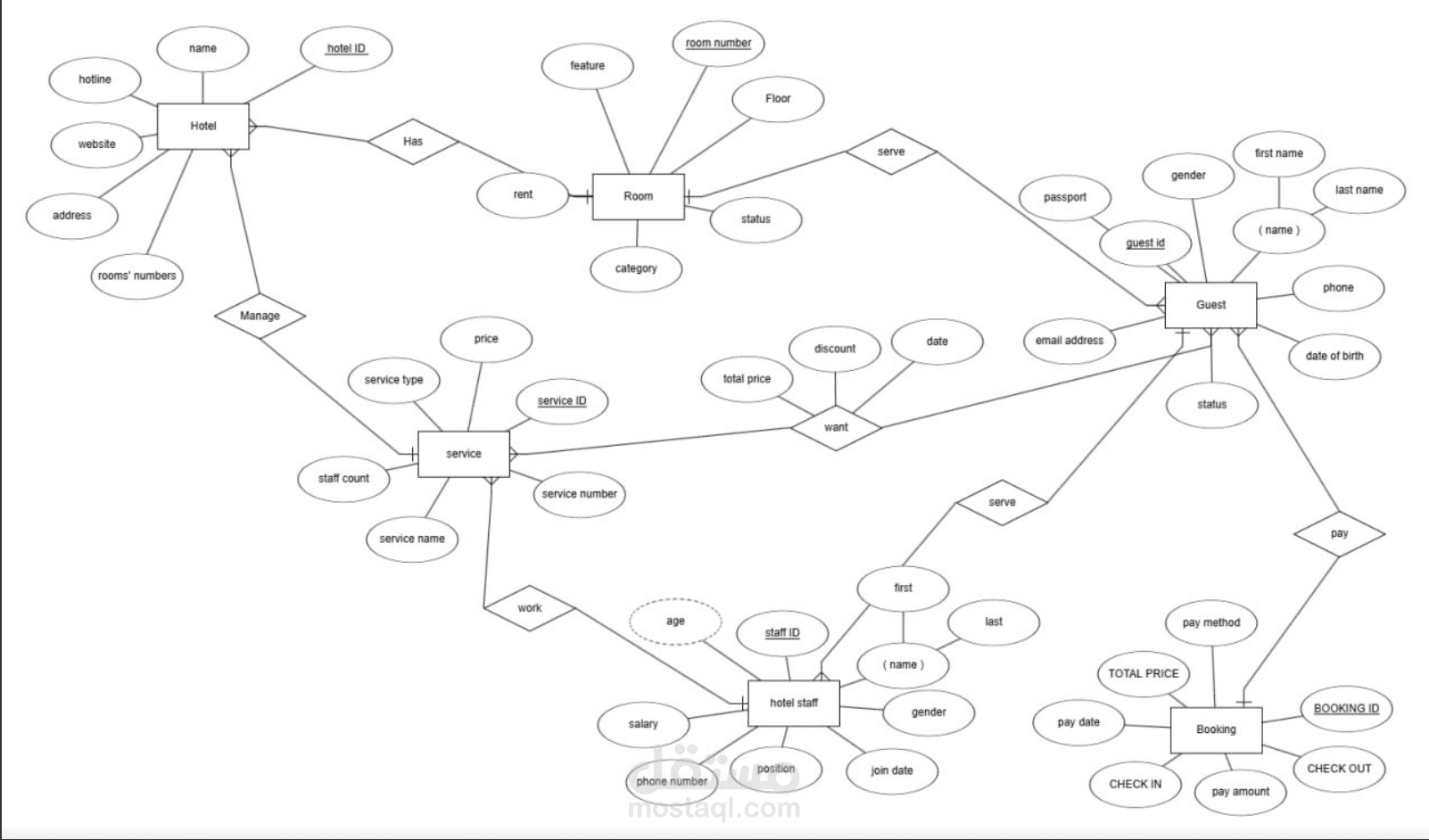 تصميم مخطط العلاقات بين الجداول (ERD / Entity-Relationship Diagram)