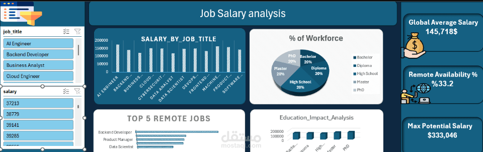 تصميم Dashboard احترافية لتحليل البيانات التفاعلية