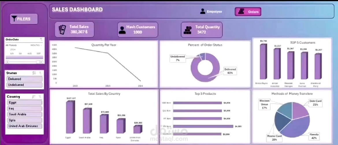 تحليل مبيعات وموظفين بواسطه اكسيل