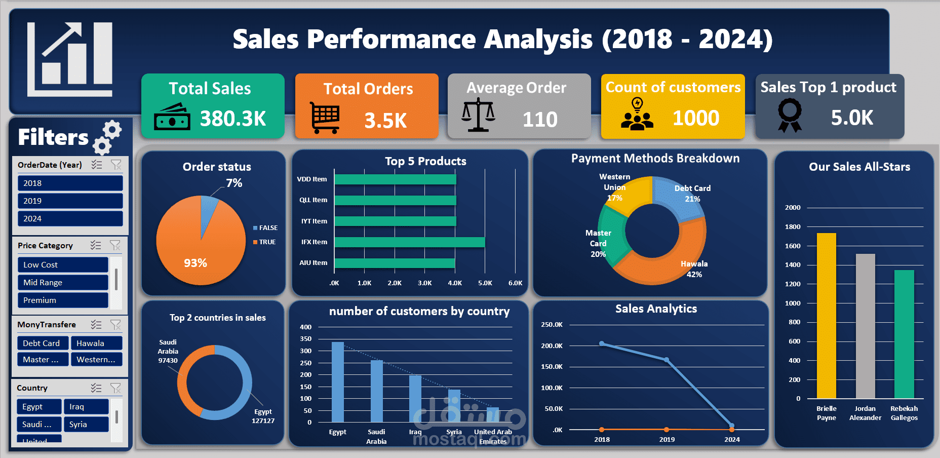 تصميم Dashboard احترافية لتحليل أداء المبيعات (2018–2024) باستخدام Excel