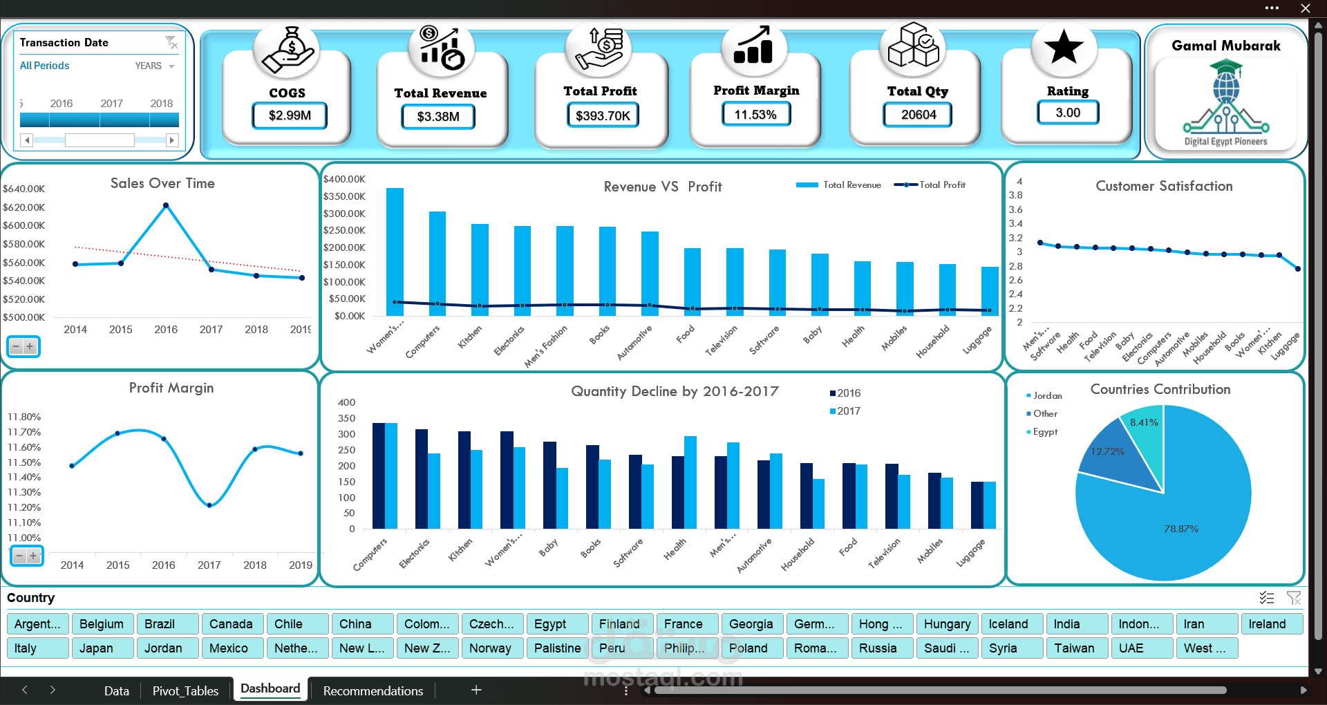 تصميم لوحة تحكم تفاعلية (Dashboard) لتحليل المبيعات والأرباح