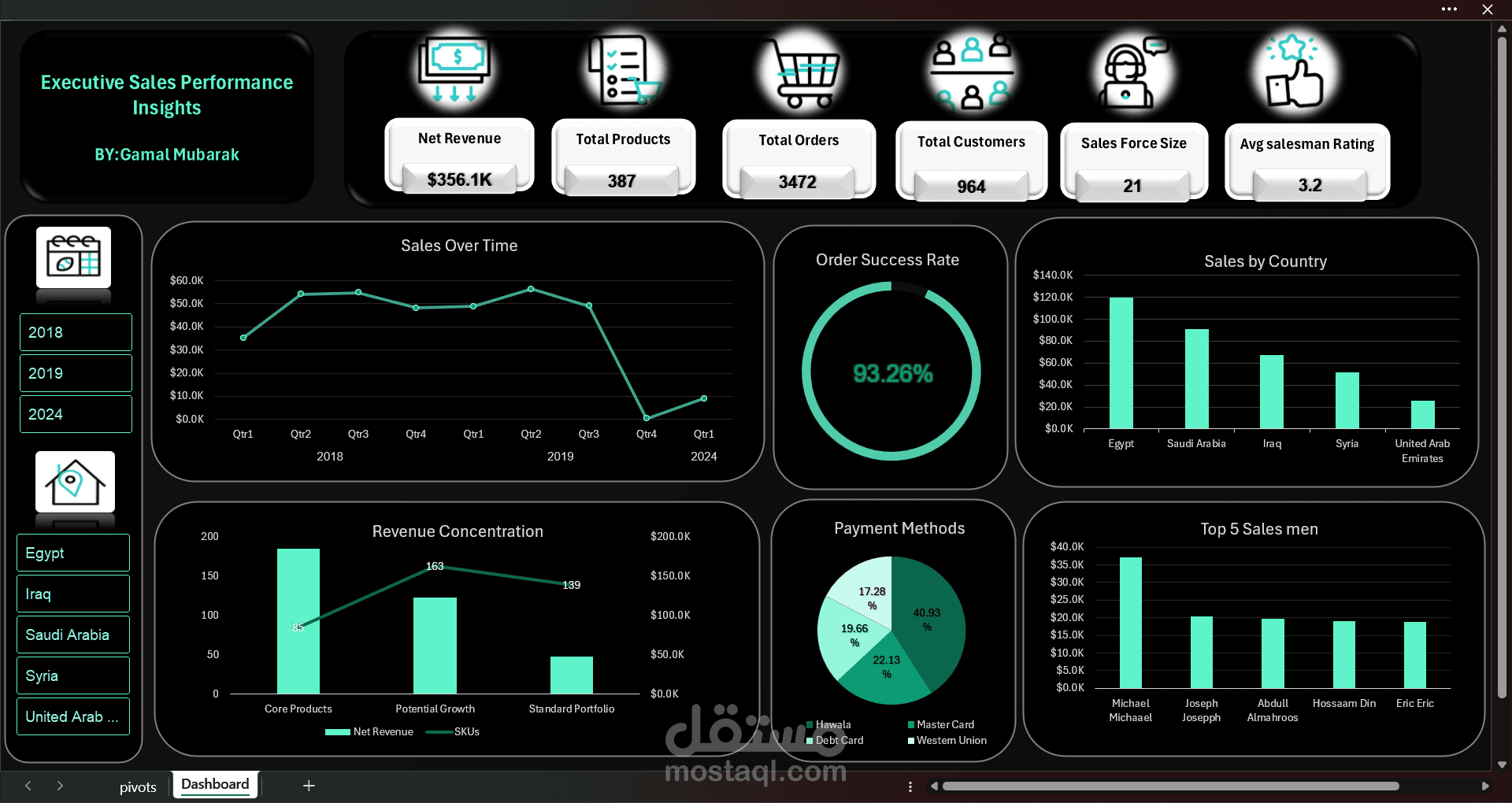 تصميم لوحة تحكم تنفيذية (Executive Dashboard) لتحليل أداء المبيعات