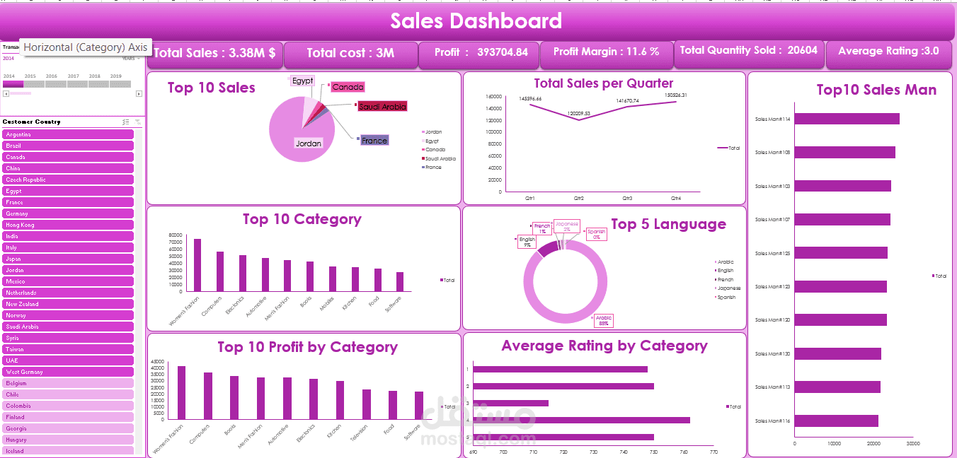 تحليل بيانات وتحويلها لداشبورد قويه