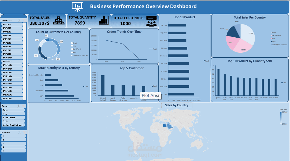 لوحة تحكم احترافية لتحليل أداء المبيعات (Business Performance Dashboard)
