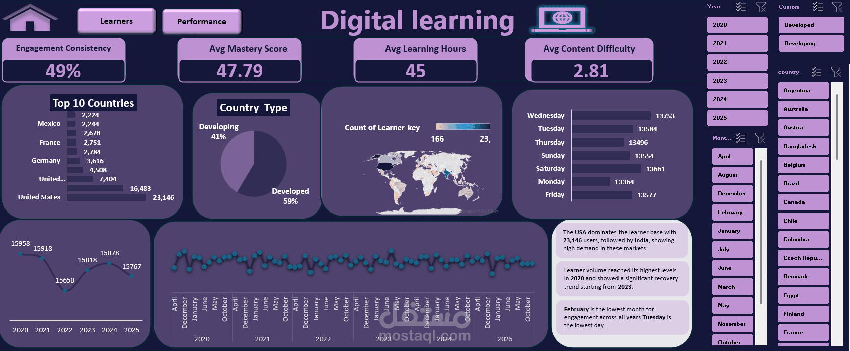 لوحة بيانات أداء التعلم الإلكتروني || Online Learning Performance Dashboard