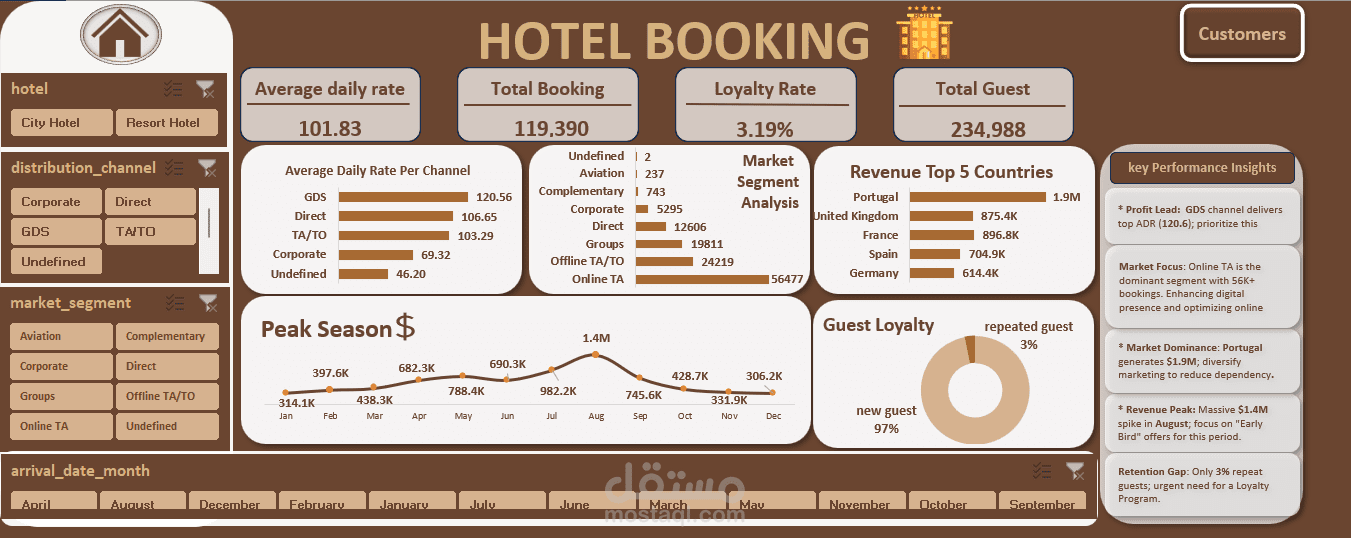 لوحة تحكم تفاعلية (Dashboard) لتحليل بيانات وإيرادات الفنادق