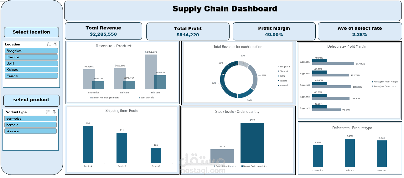 Supply chain dashboard