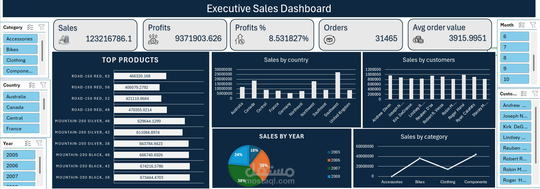 حليل بيانات المبيعات وإنشاء Dashboard احترافي