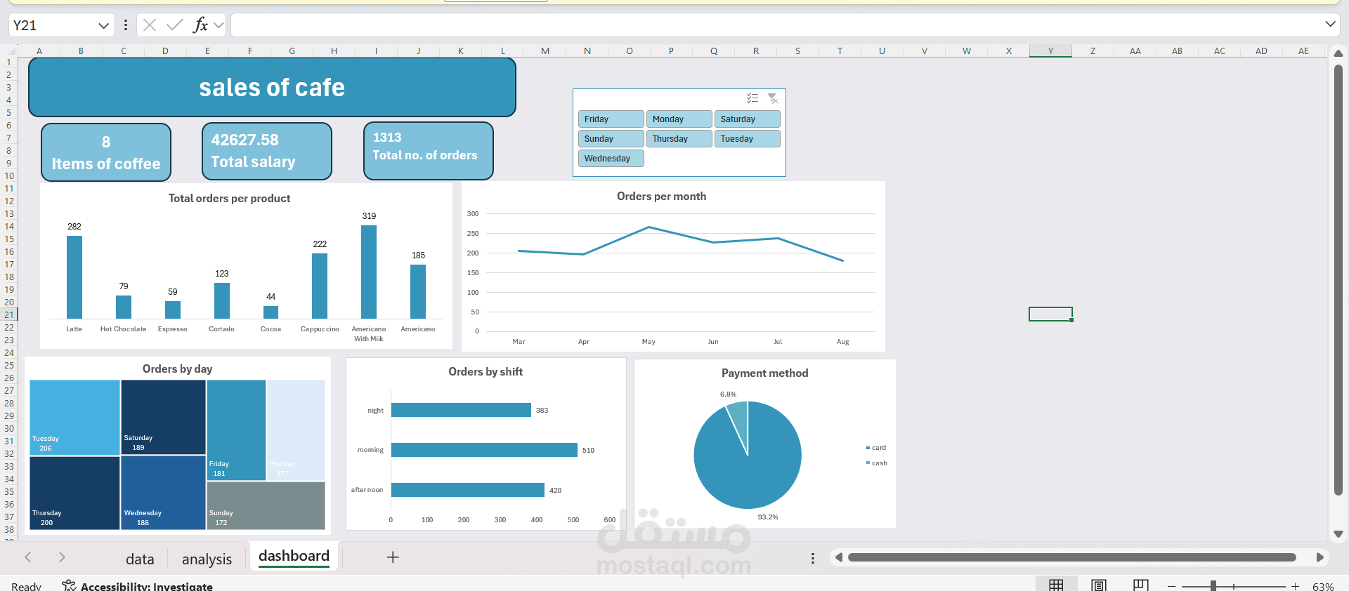 مبيعات coffee shop