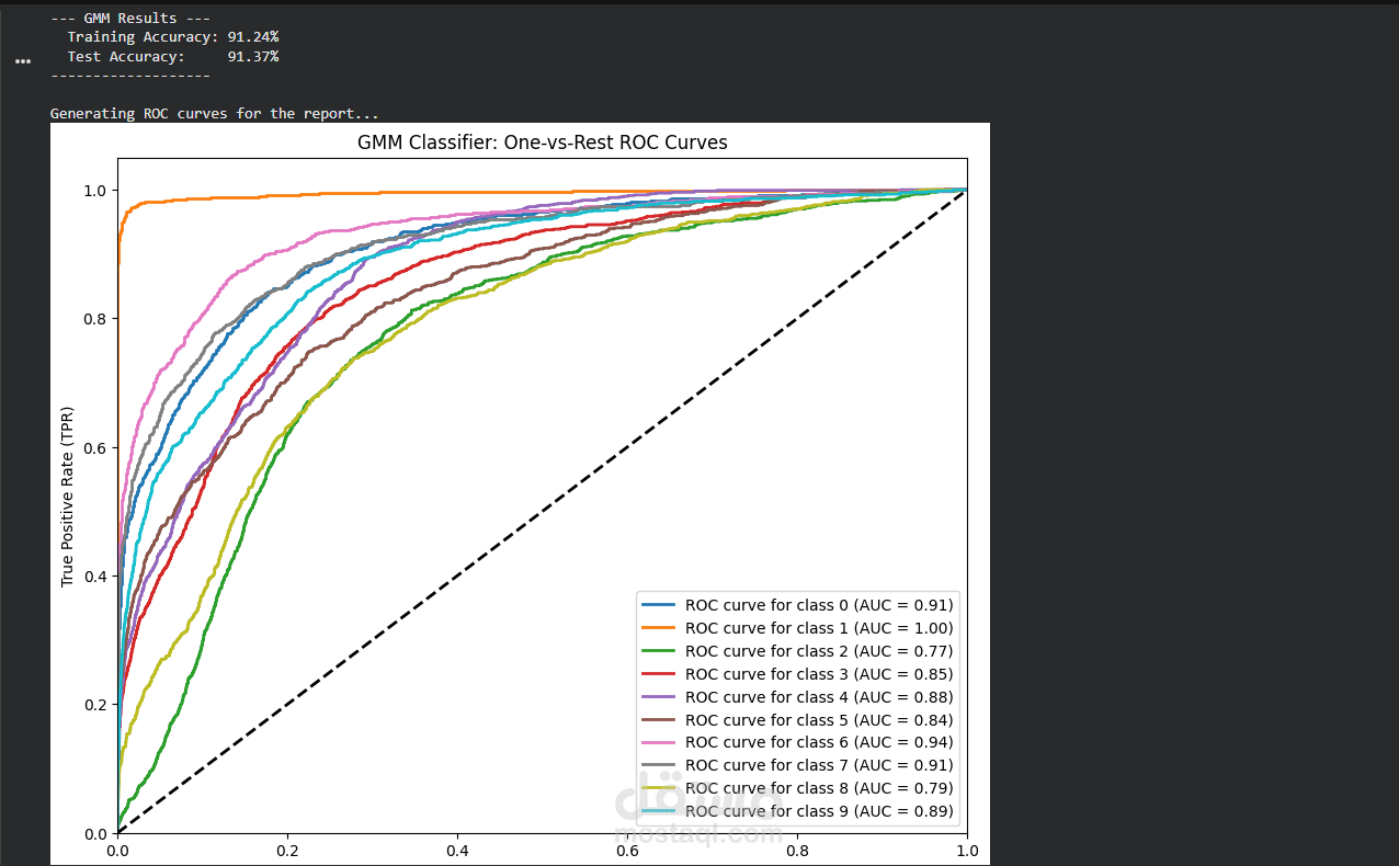 بناء نموذج المزيج الغاوسي (GMM) الإحصائي من الصفر لتصنيف الصور