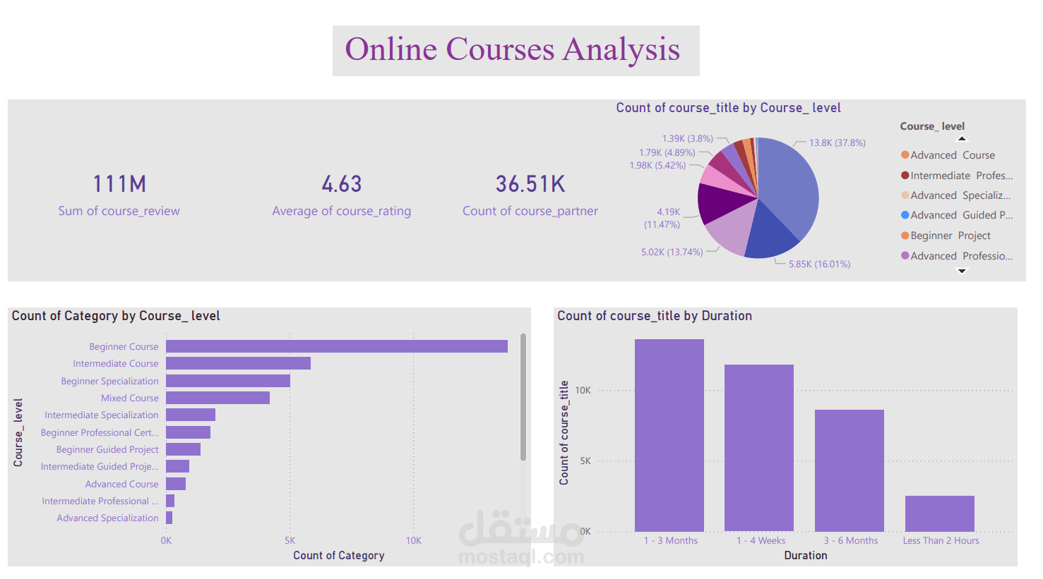 Online Courses  Anaysis Dashboard