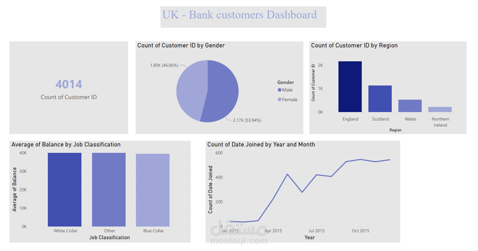 UK-Bank customers Dashboard