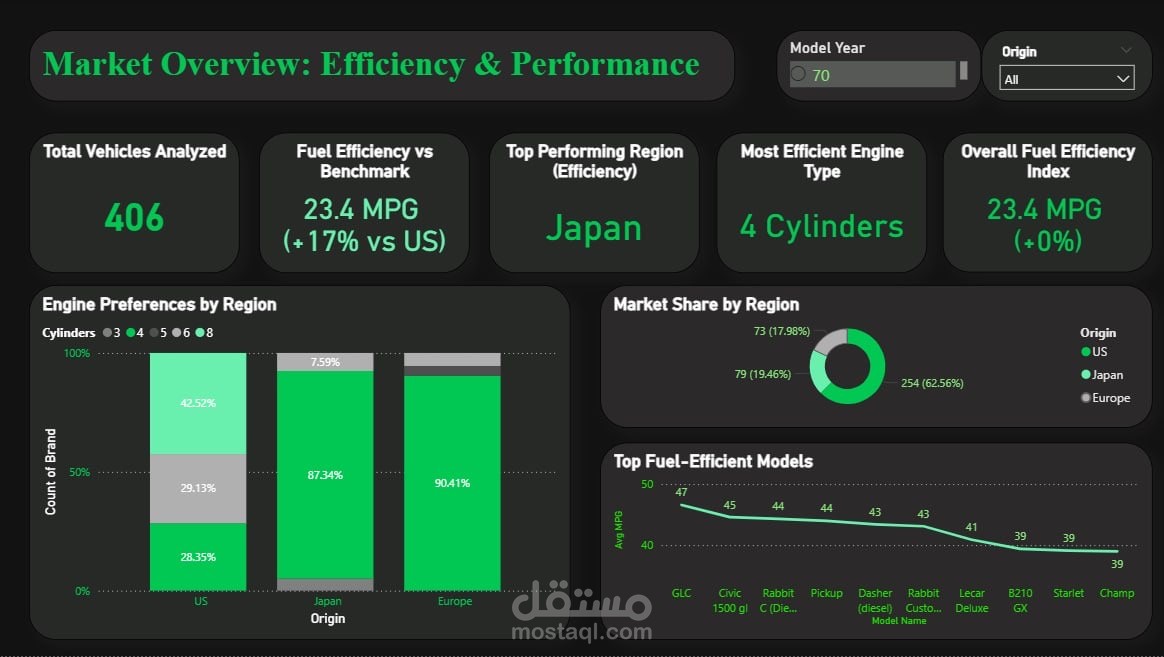 تحليل بيانات السيارات وإنشاء Dashboard احترافي باستخدام Power BI