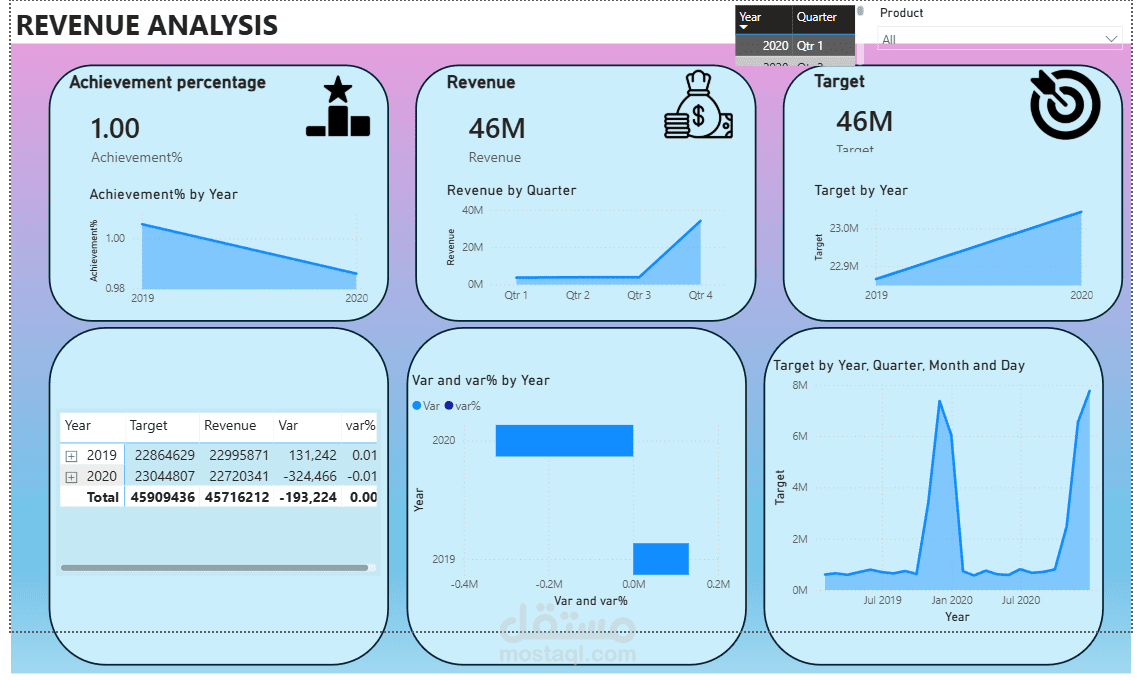 تحليل أداء الإيرادات: تتبع الفجوة بين المستهدف والفعلي (2019-2020)