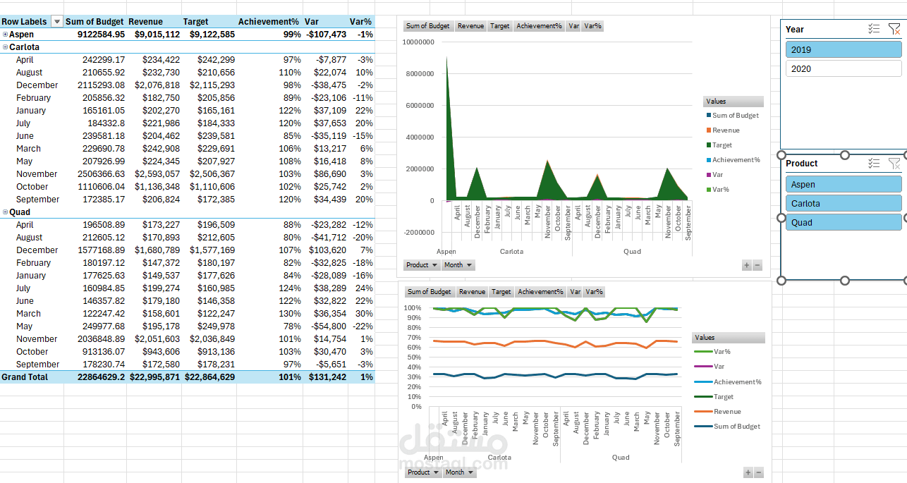 تحليل إيرادات المشاريع: أداء العلامات التجارية والتوزيع الشهري