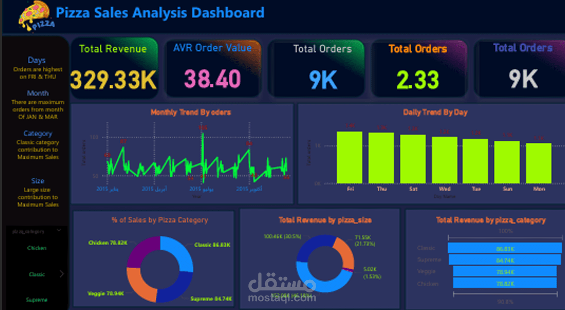 تحليل بينات المطعم