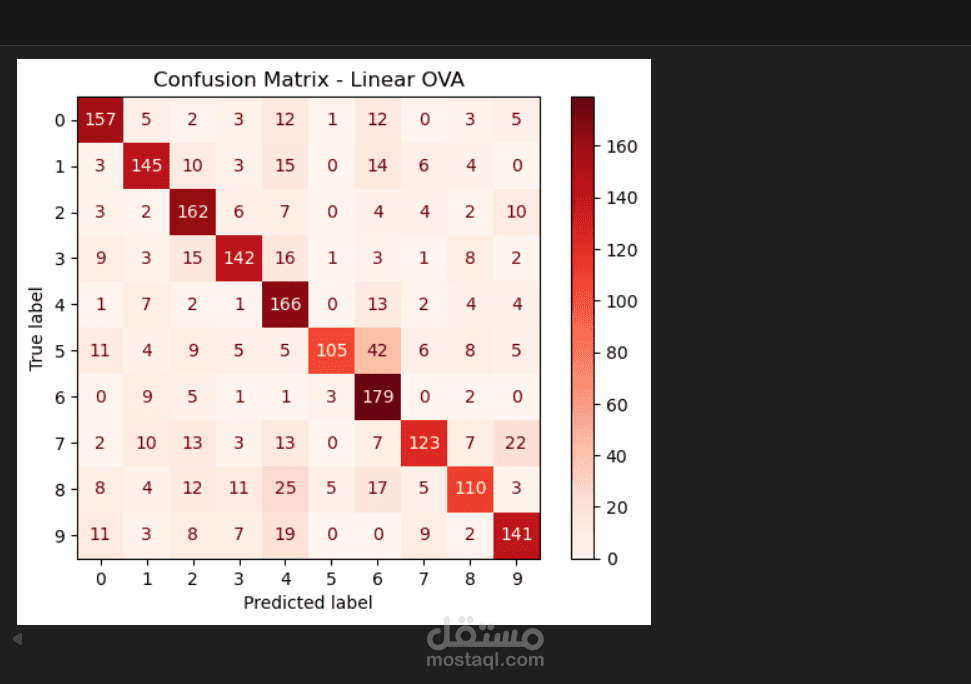 مشروع تعرّف على الأرقام المكتوبة يدويًا باستخدام Machine Learning