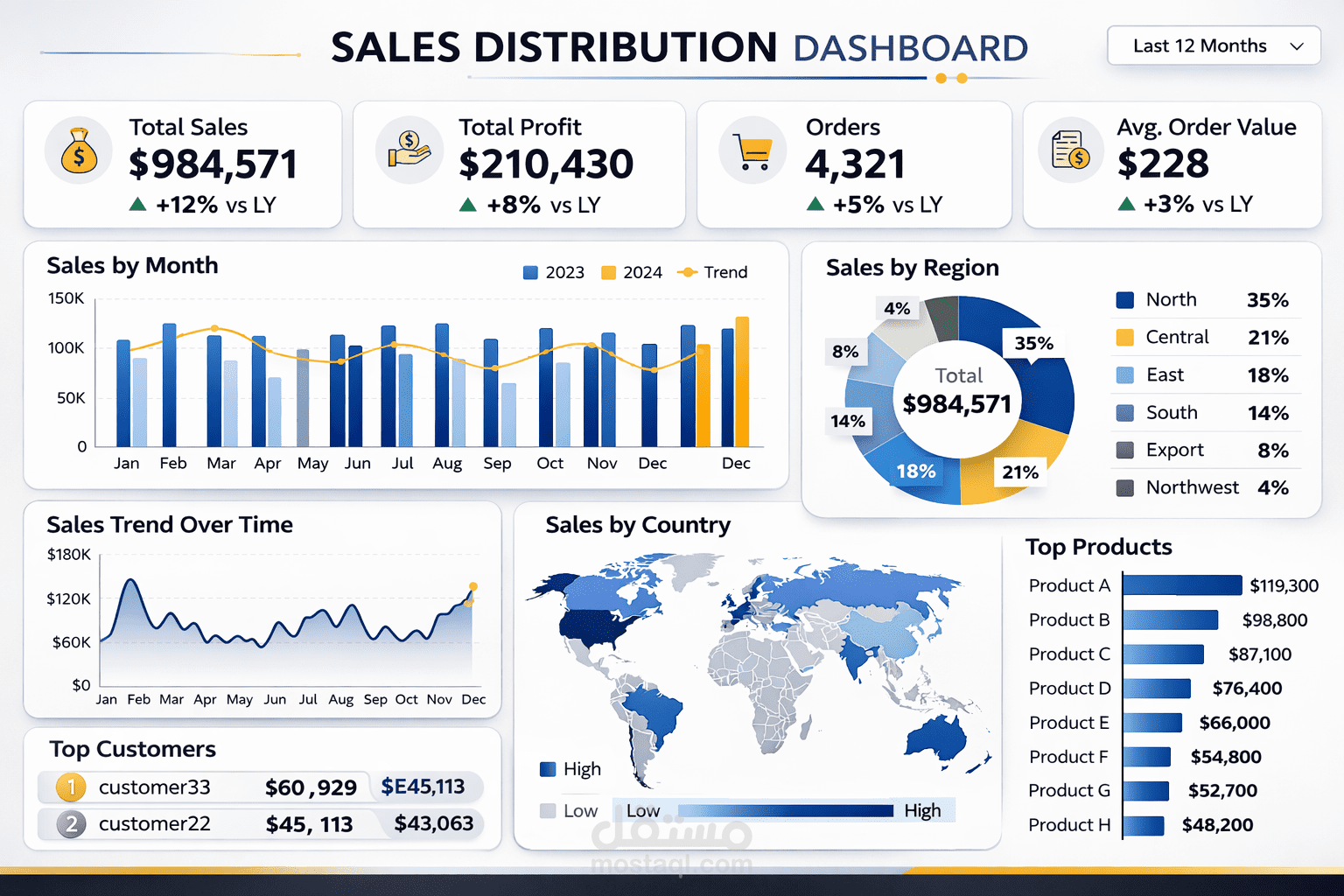تصميم داشبورد تفاعلي لتحليل المبيعات باستخدام Power BI مع عرض الأداء والأرباح والتوزيع الجغرافي