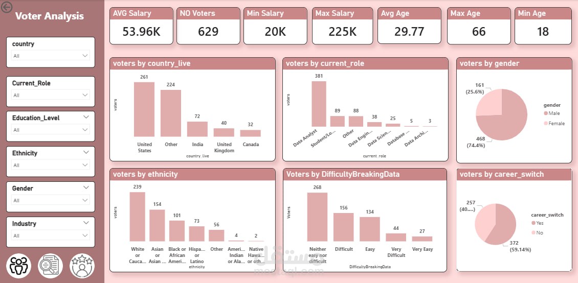 تصميم داشبورد تفاعلي لتحليل الرواتب والوظائف باستخدام Power BI