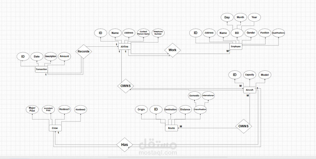 تصميم مخطط قاعدة بيانات (ERD) متكامل لنظام إدارة شركات الطيران وتحليل العلاقات بين الكيانات