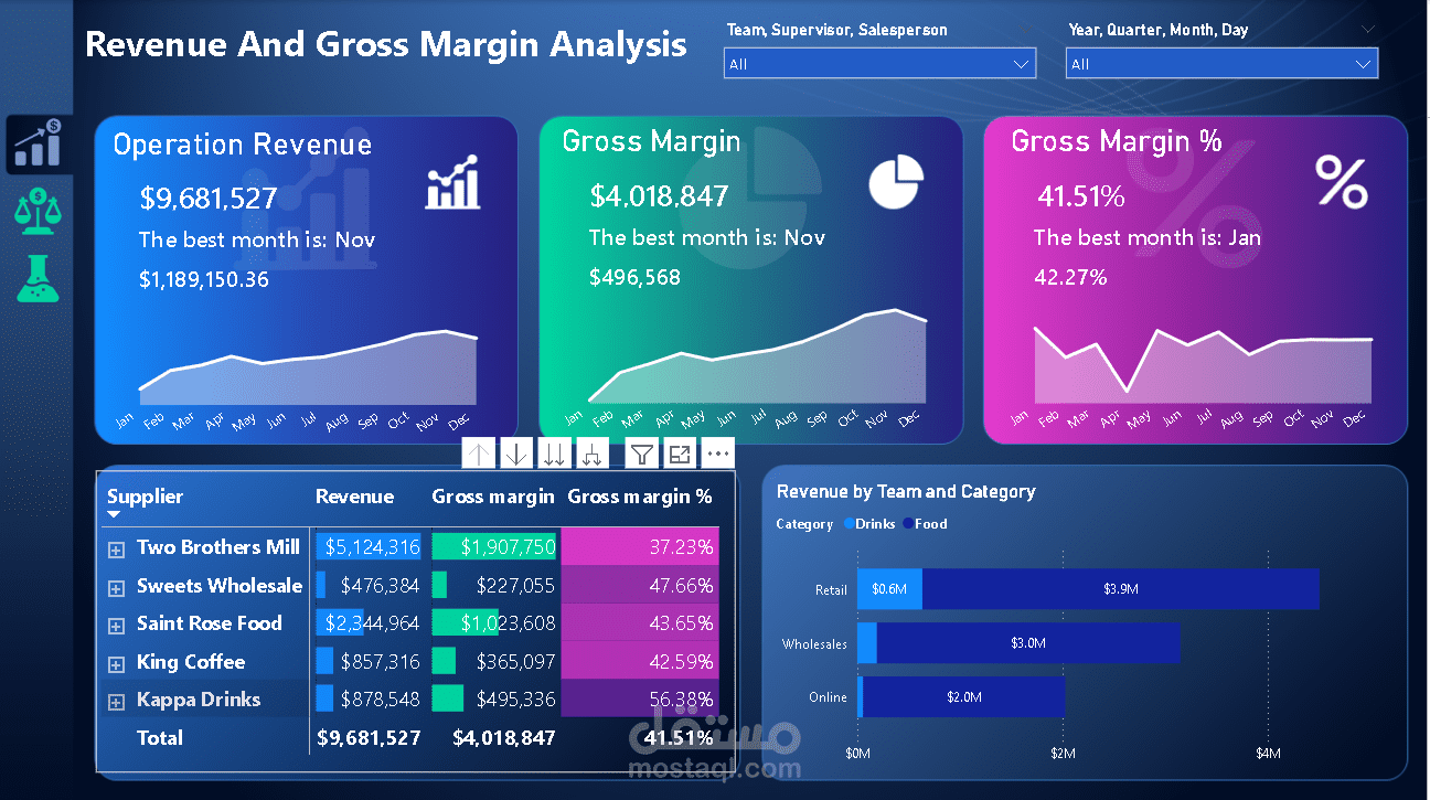 تصميم Revenue & Gross Margin Dashboard احترافية باستخدام Power BI