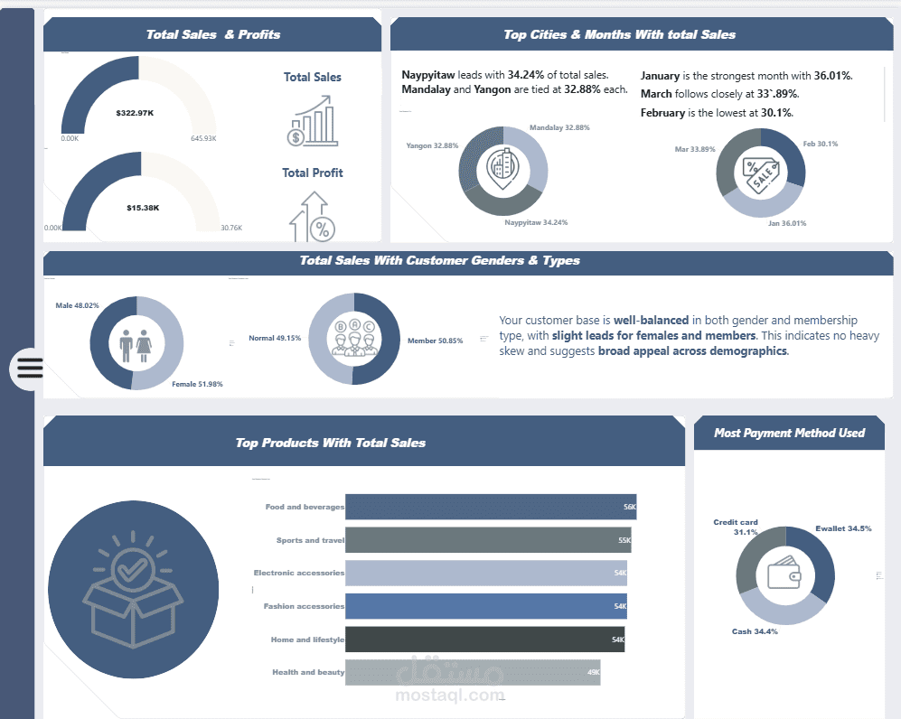 تحليل بيانات المبيعات واستخراج مؤشرات الأداء عبر Power BI Dashboard