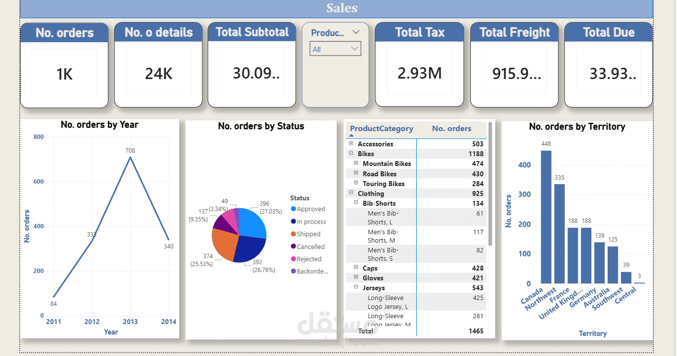 لوحة تحكم ذكية لتحليل المبيعات والأداء التجاري (Sales Intelligence Dashboard)