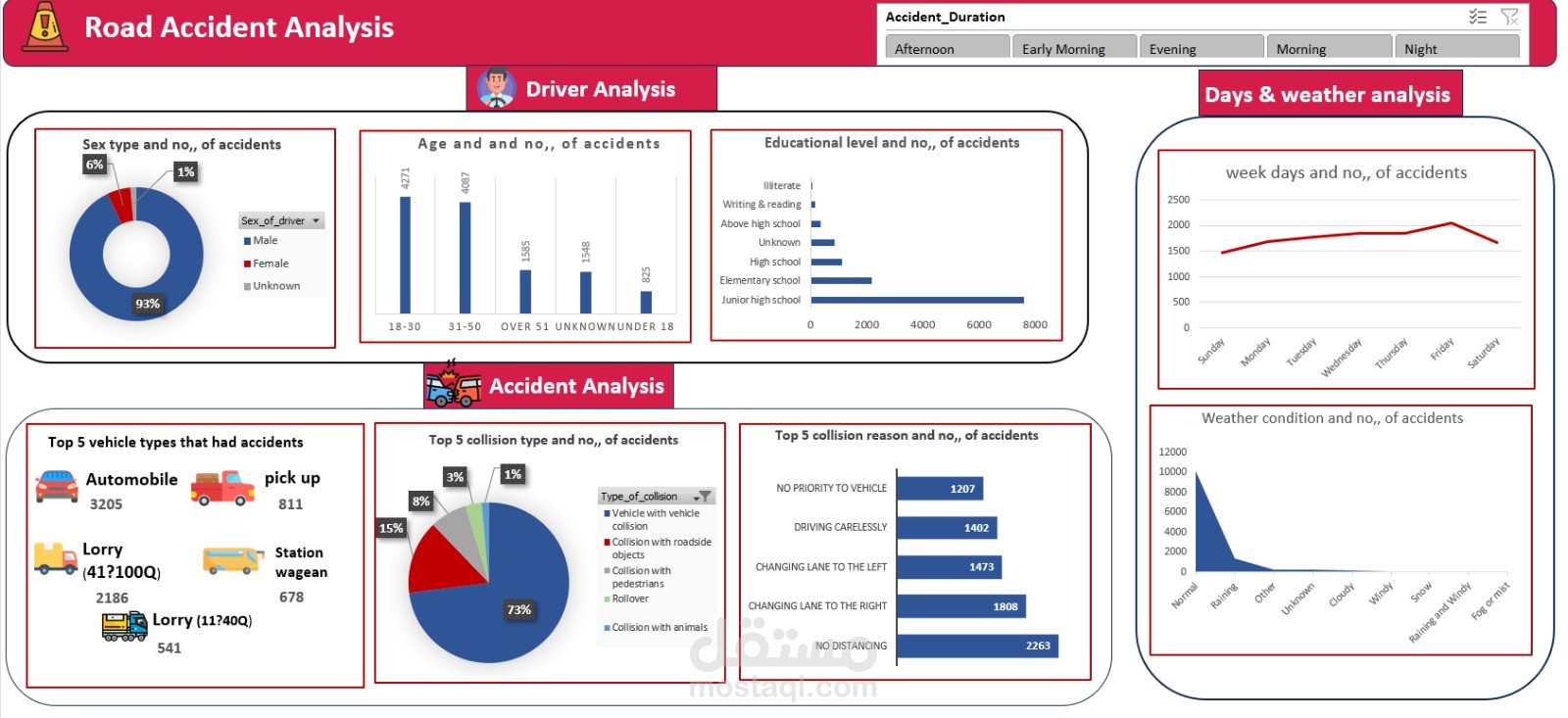 لوحة بيانات تفاعلية لتحليل حوادث الطرق واستخراج أنماط السلامة.