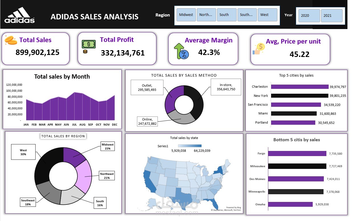 لوحة تحليل مبيعات شاملة لشركة Adidas (تحليل الأرباح والمناطق الجغرافية).
