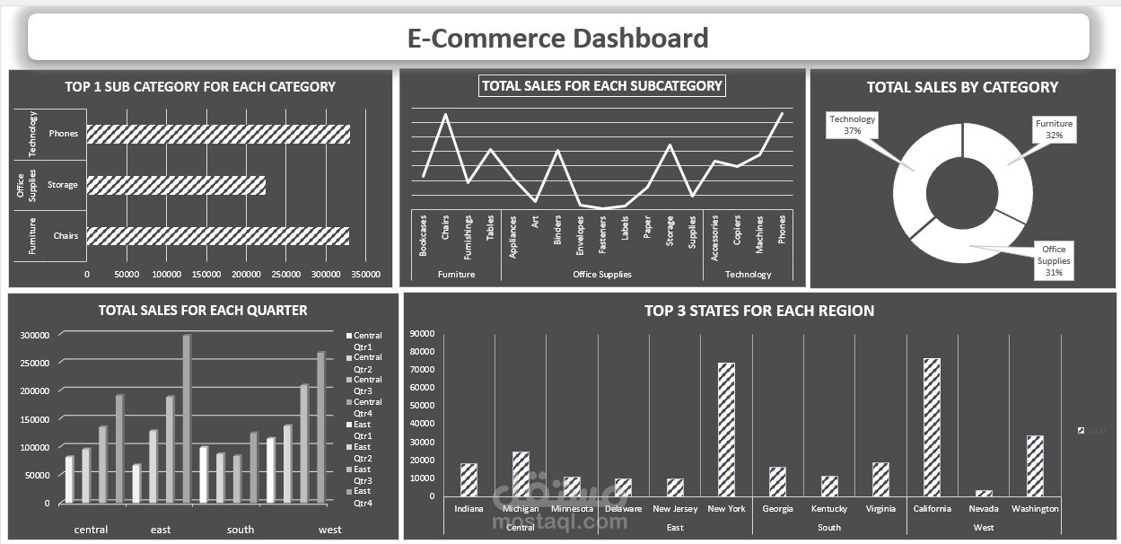 لوحة مراقبة أداء متجر إلكتروني وتحليل مبيعات الفئات (E-Commerce Insights).