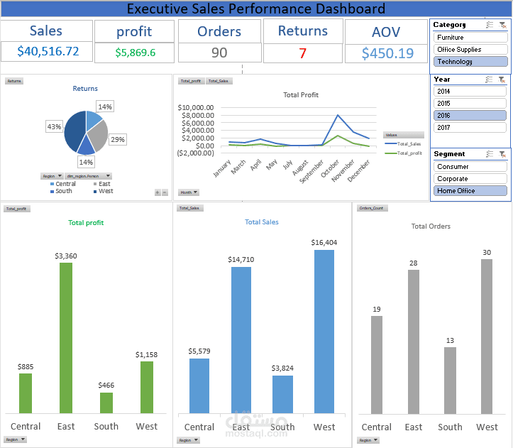 Executive Sales Performance Dashboard