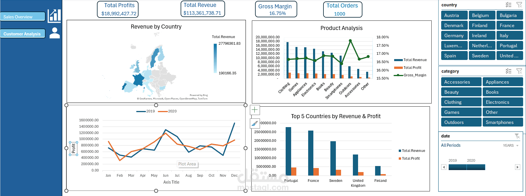 Sales Data Analysis Dashboard (2019–2020)