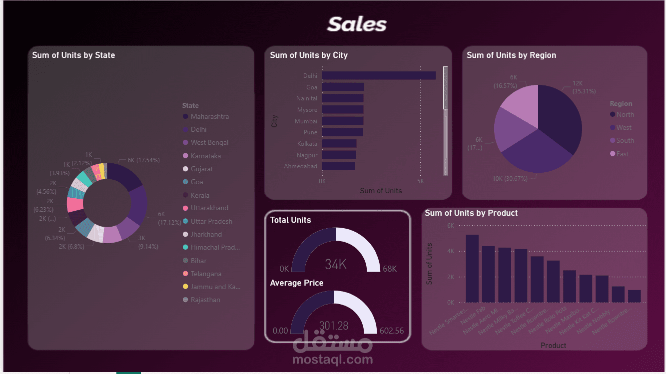 عمل رسومات بيانات