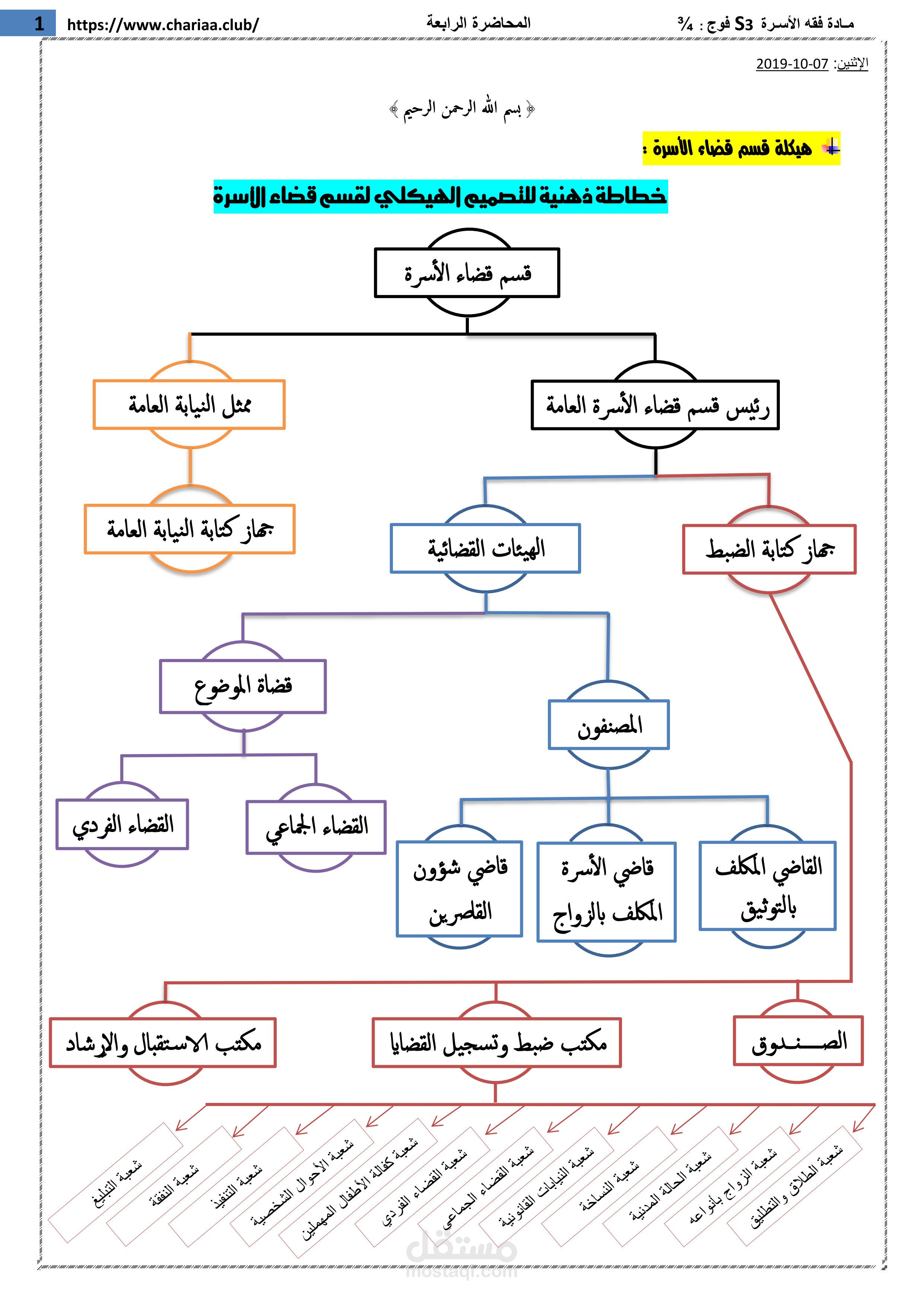 إعداد وتلخيص المادة القانونية (هيكلة قضاء الأسرة نموذجاً)
