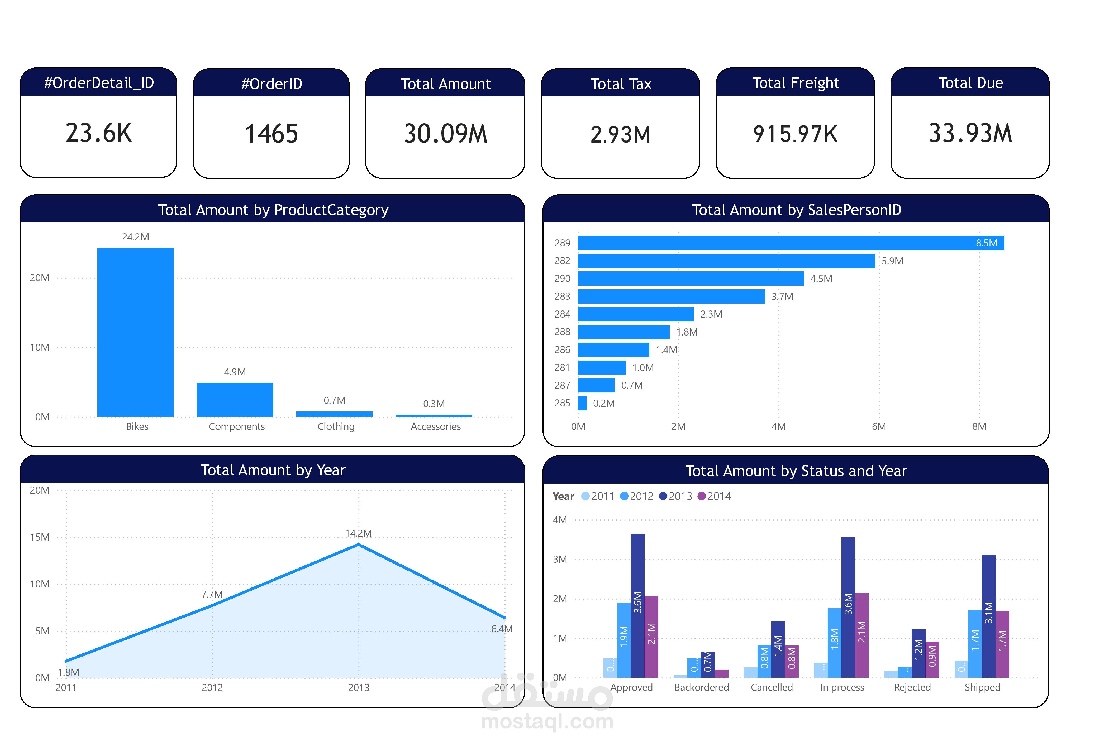تحليل بيانات مبيعات بإستخدام Power BI