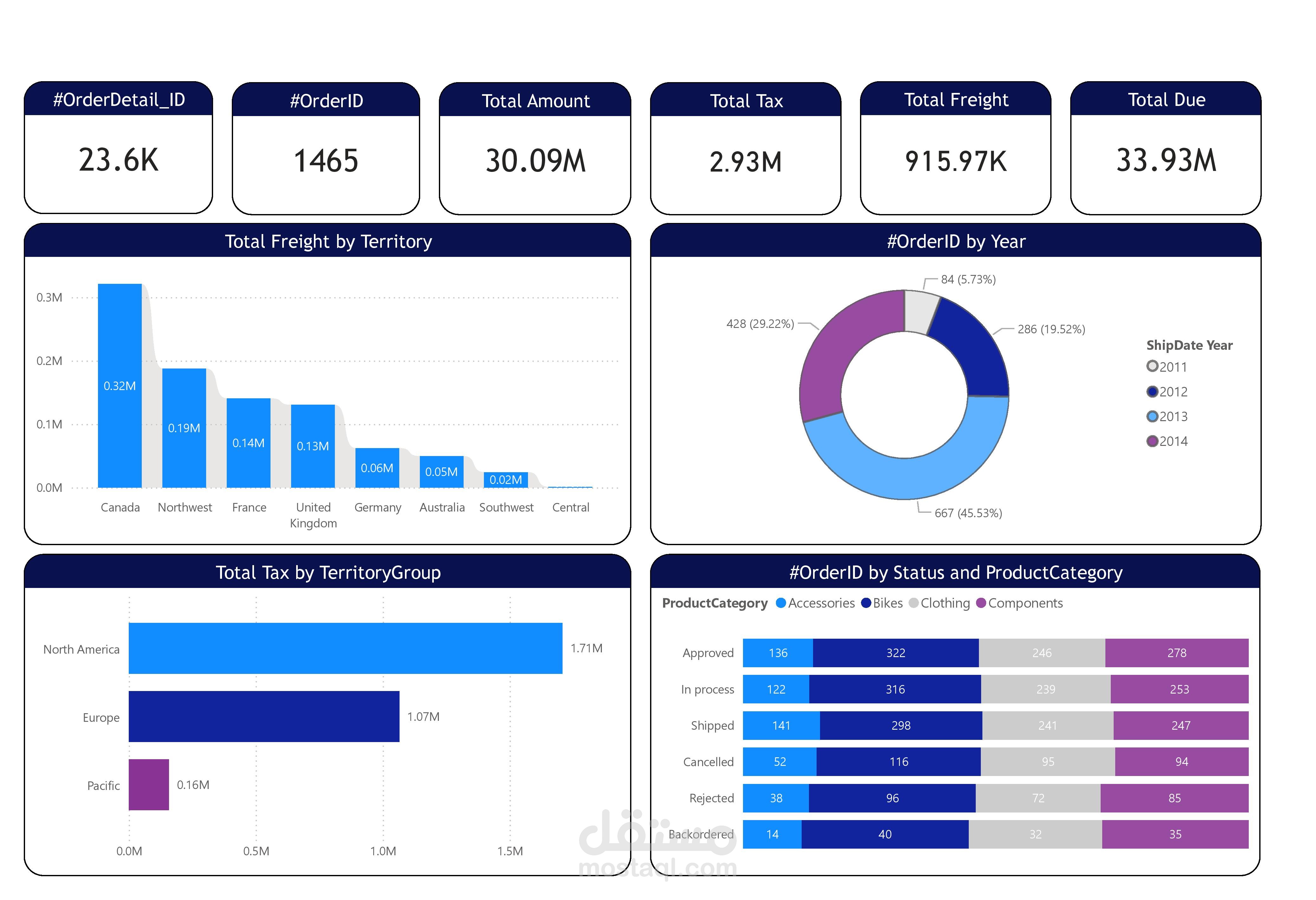 تحليل بيانات مبيعات بإستخدام Power BI