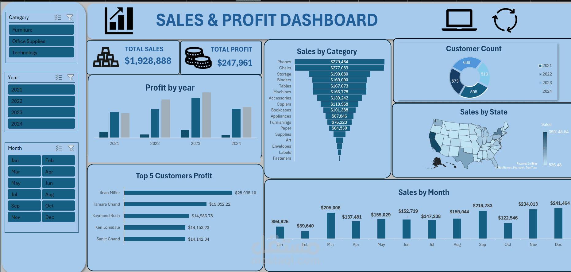 لوحة تحكم تفاعلية لتحليل المبيعات والأرباح (2021-2024).