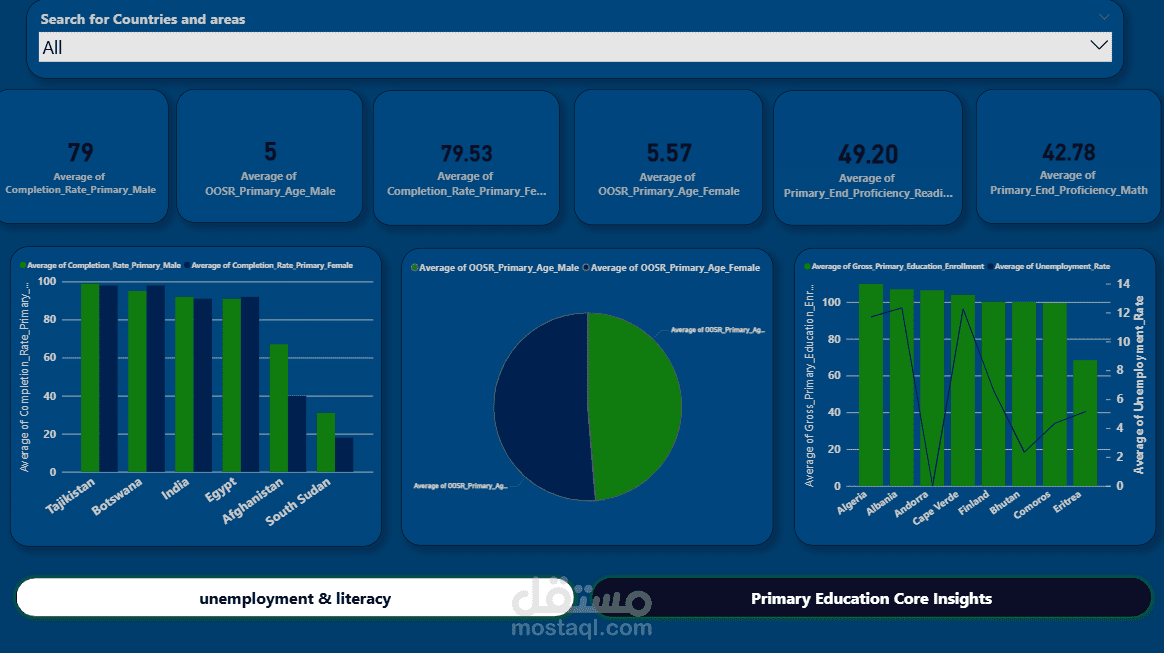 Primary Education Core Insights dashboard