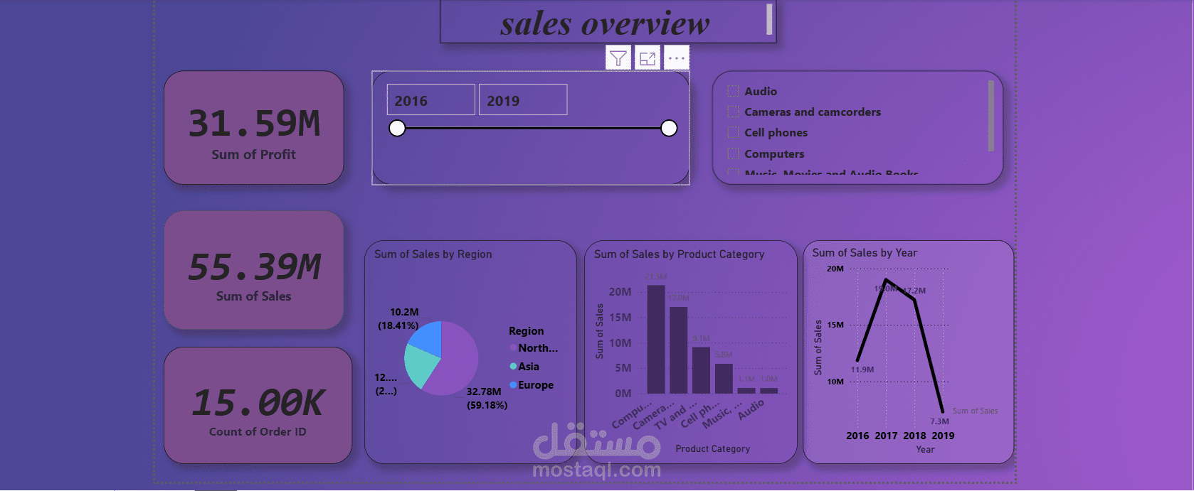 لوحة بيانات تحليل أداء المبيعات والأرباح (Sales Overview Dashboard)