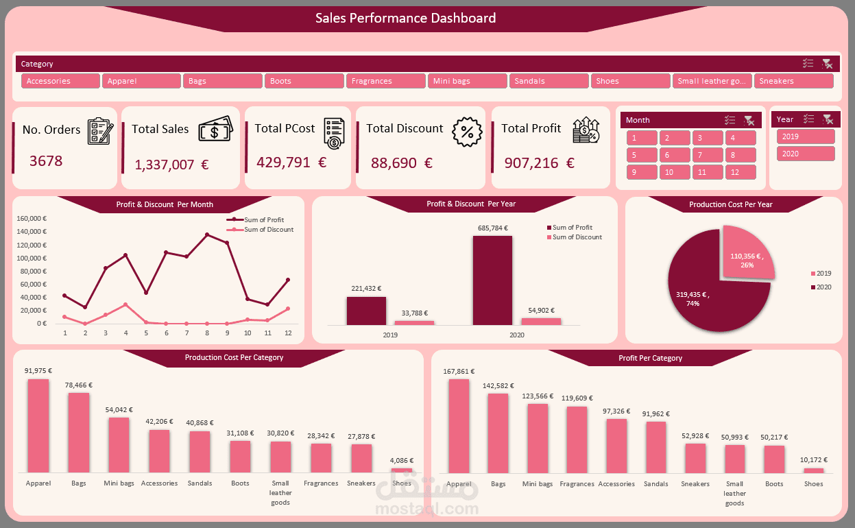 Sales Data Analyst | Dashboard & Business Insights
