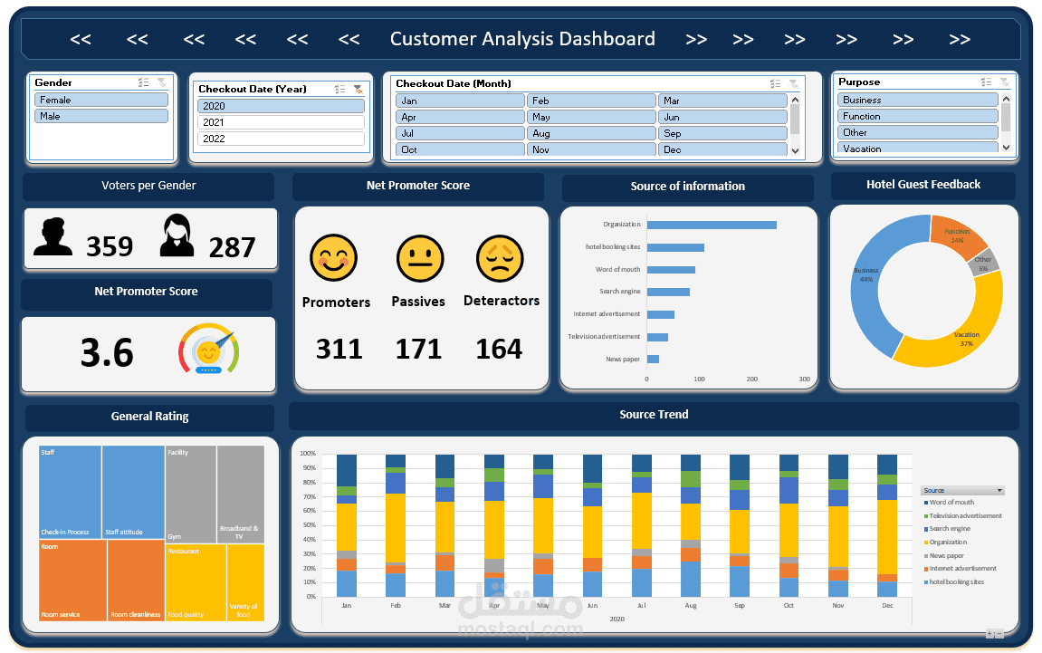 Customer Data Analyst | Customer Analysis Dashboard