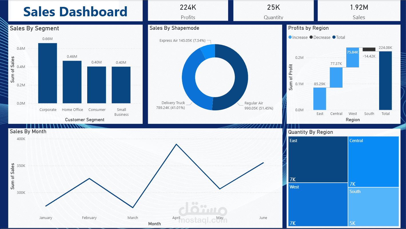 إنشاء لوحة مؤشرات Power BI تعرض البيانات بطريقة واضحة ودقيقة