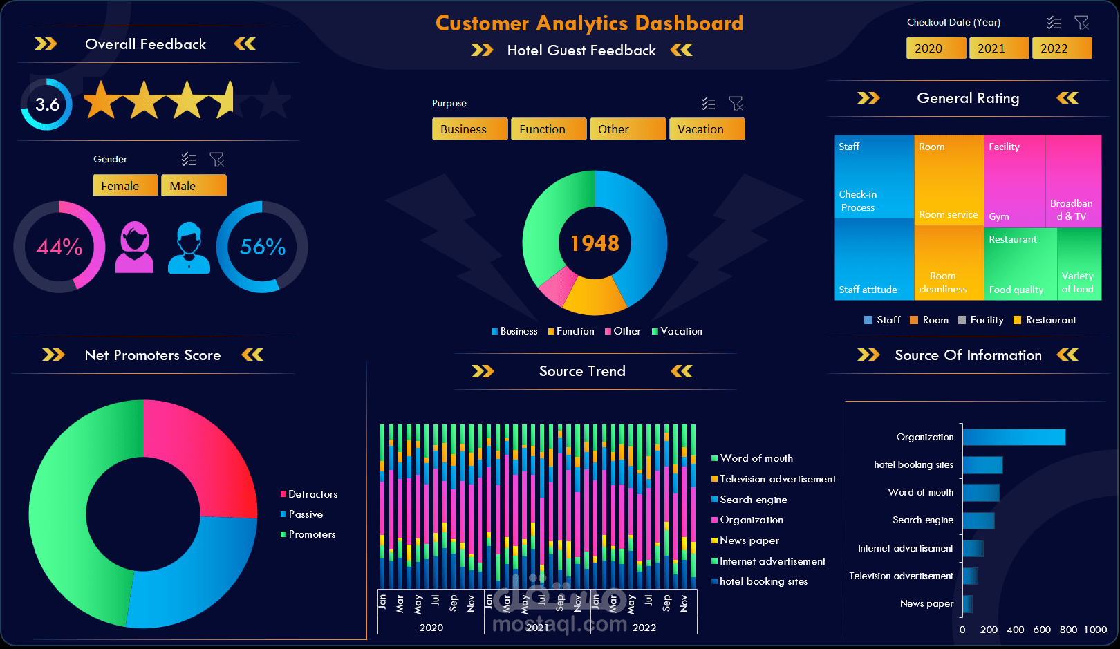 Hotel Guest Insights Dashboard