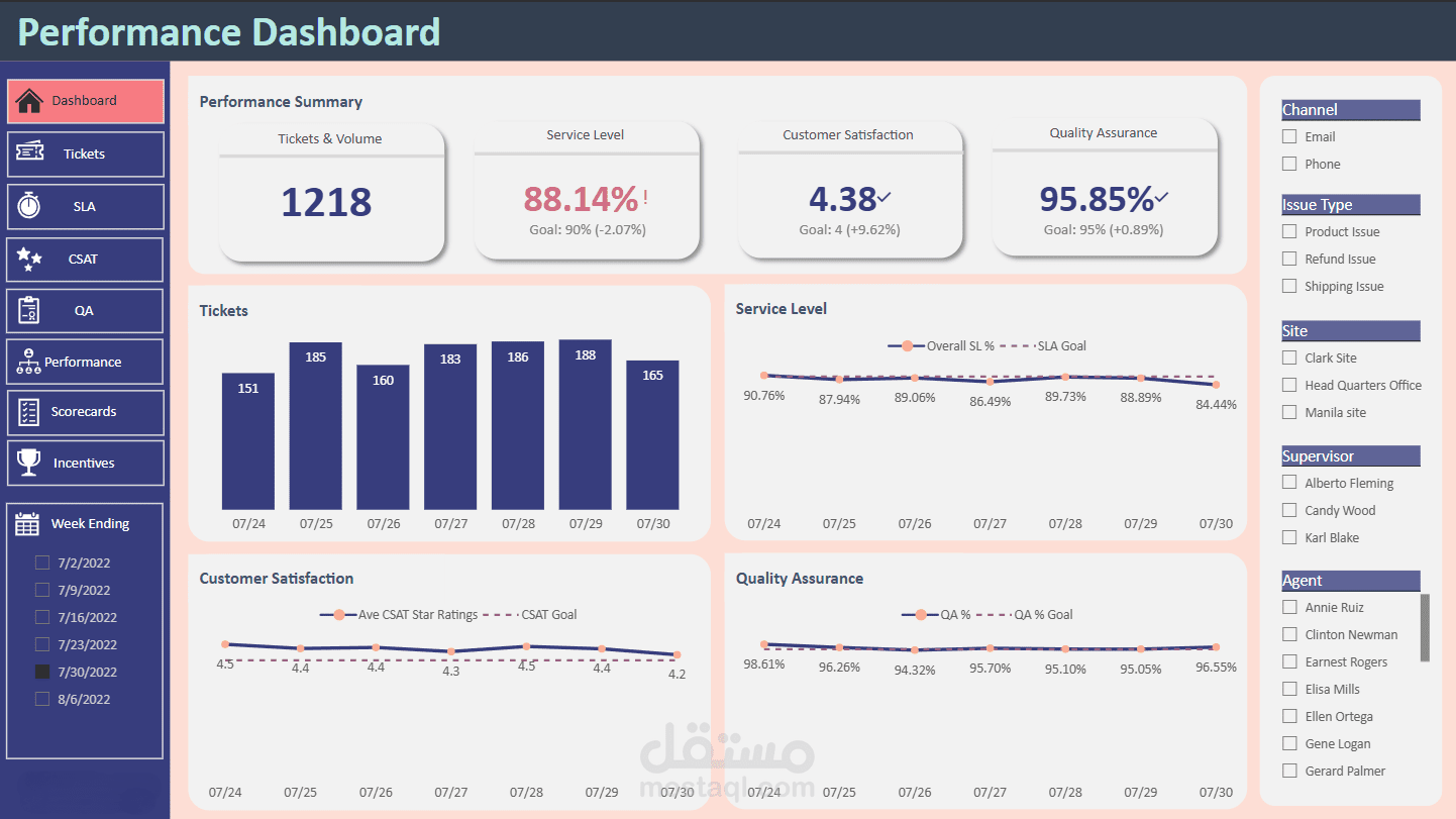 لوحة تحكم أداء خدمة العملاء ومتابعة اتفاقية مستوى الخدمة (SLA Dashboard)