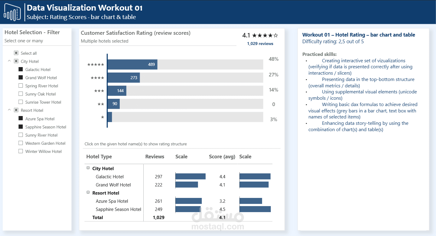 تحليل رضا العملاء وتقييمات الفنادق