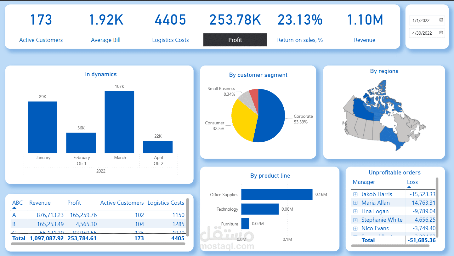 لوحة تحكم أداء المبيعات، الربحية، واللوجستيات