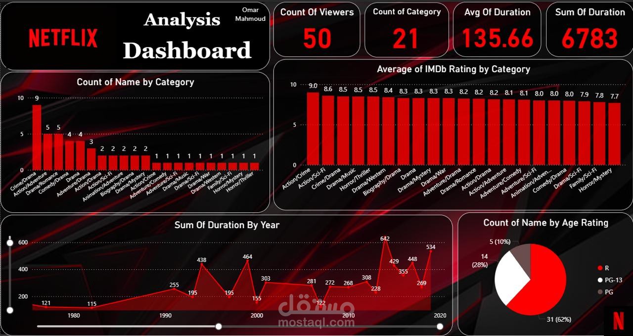 Netflix Data Analysis Dashboard