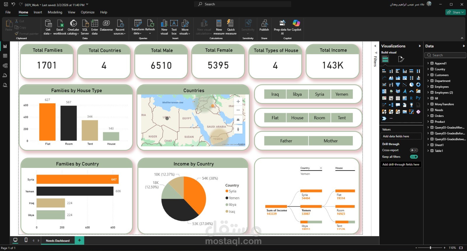 Family Needs Data Analysis Dashboard (Power BI)