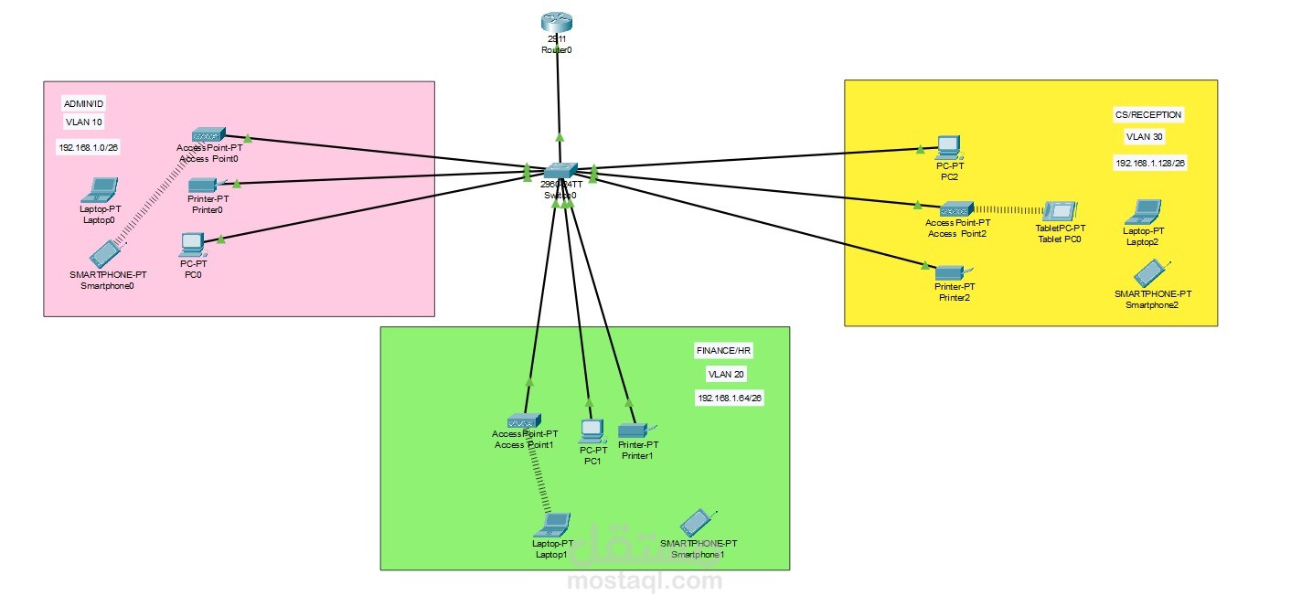 تصميم شبكات احترافية بـ VLAN وتقسيم الصلاحيات باستخدام Cisco Packet Tracer